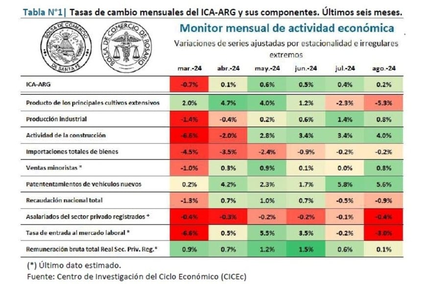 Tasas de cambio mensuales del ICA-ARG y sus componentes.