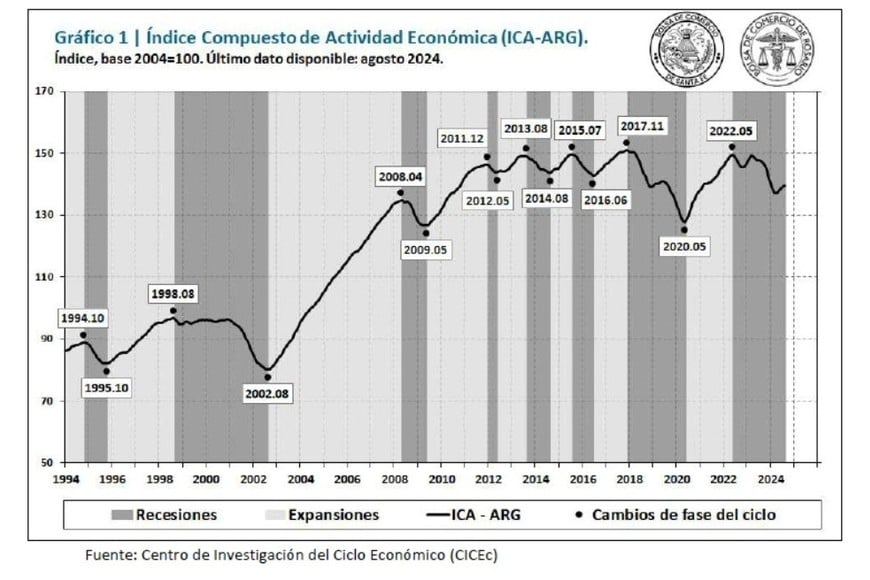 Índice Compuesto de Actividad Económica.