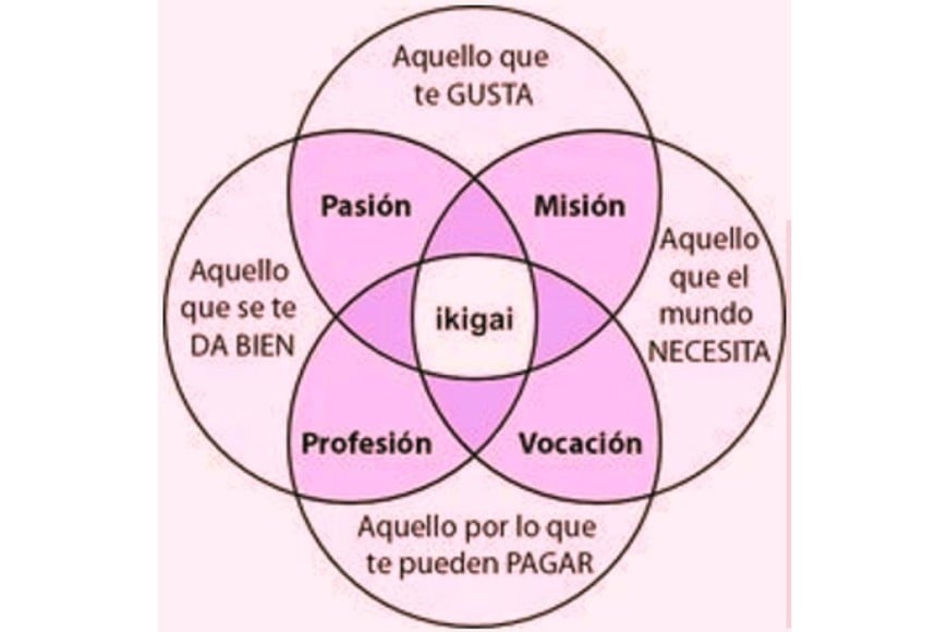 El ikigai te invita a vivir con intención y conexión."