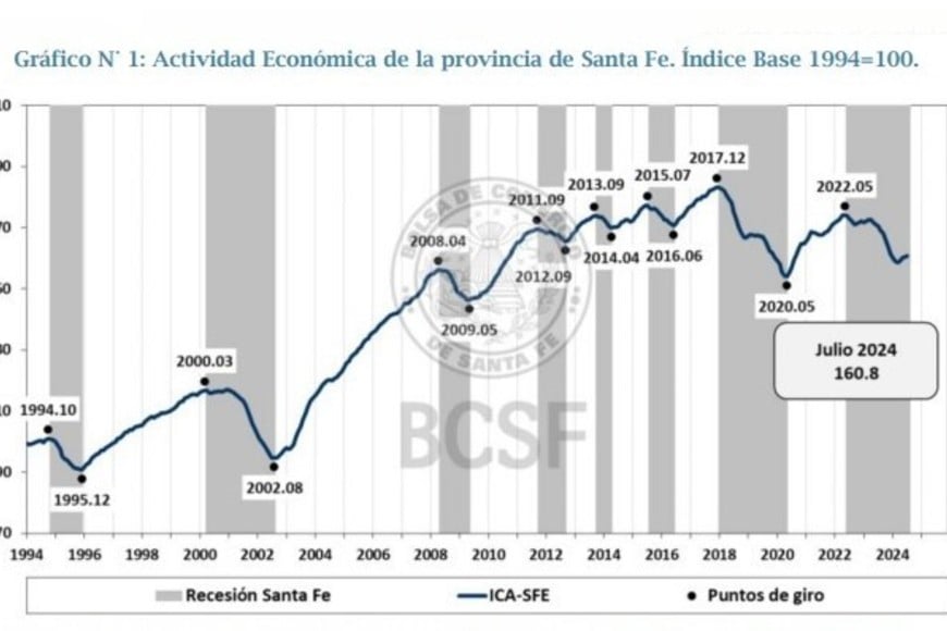 Fuente: Centro de Estudios y Servicios, Bolsa de Comercio de Santa Fe