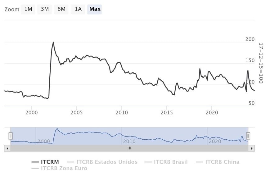 grafico