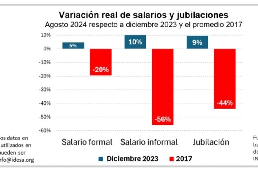 "El salario real formal actualmente es un 5% más alto que en diciembre del 2023 pero 20% inferior al promedio 2017. El salario real informal es un 10% más alto que en diciembre del 2023 pero se estima que es un 56% inferior al promedio 2017".