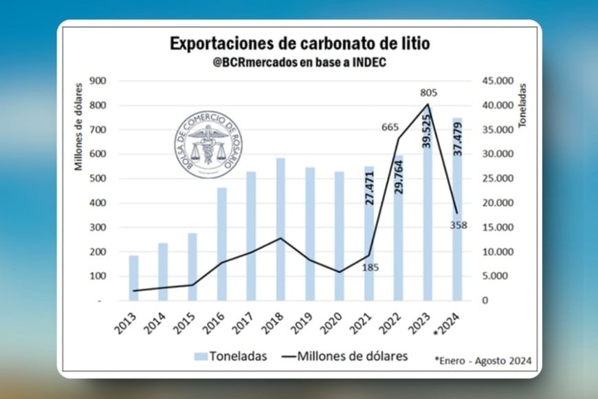 En el tercer trimestre del año se inauguraron dos parques eólicos y un parque solar que sumaron 216,5 MW de potencia instalada al Sistema Argentino de Interconexión (SADI).