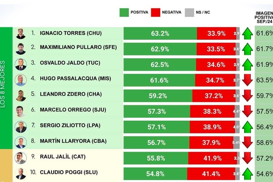 El top 10, según el estudio.