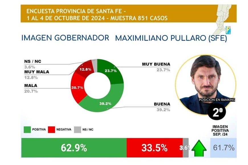 Los números de Pullaro, según el estudio.