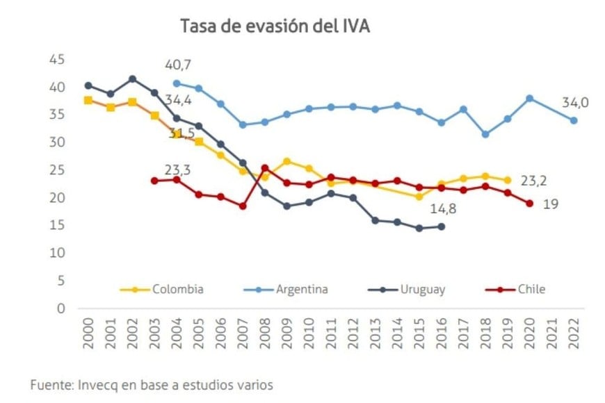 Tasa de evasión del IVA.