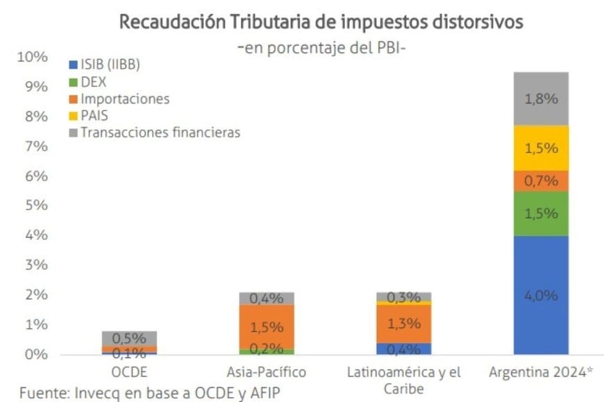 Recaudación tributaria de impuestos distorsivos.