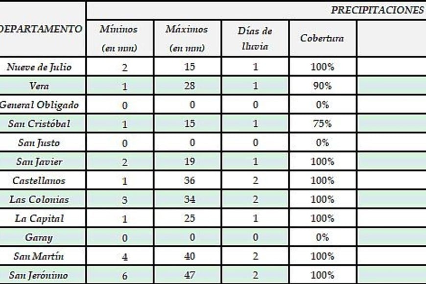 Registros de lluvia en la última semana