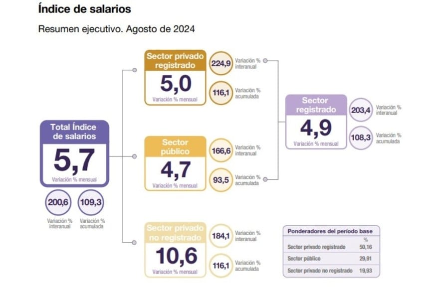 Índice de salarios. Crédito: Indec