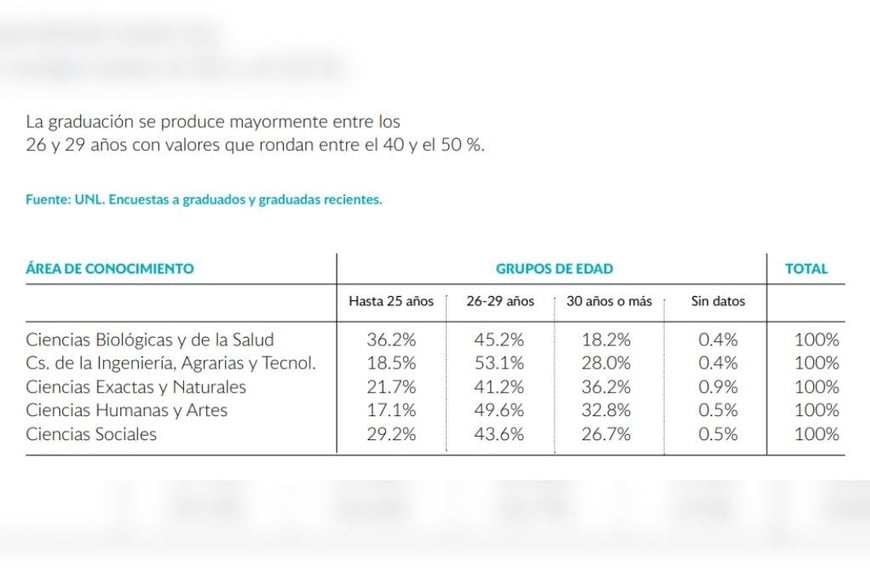 Graduados y graduadas recientes, por grupo de edad, según área de conocimiento. Período 2014-2018. Crédito: Encuesta a graduados-UNL