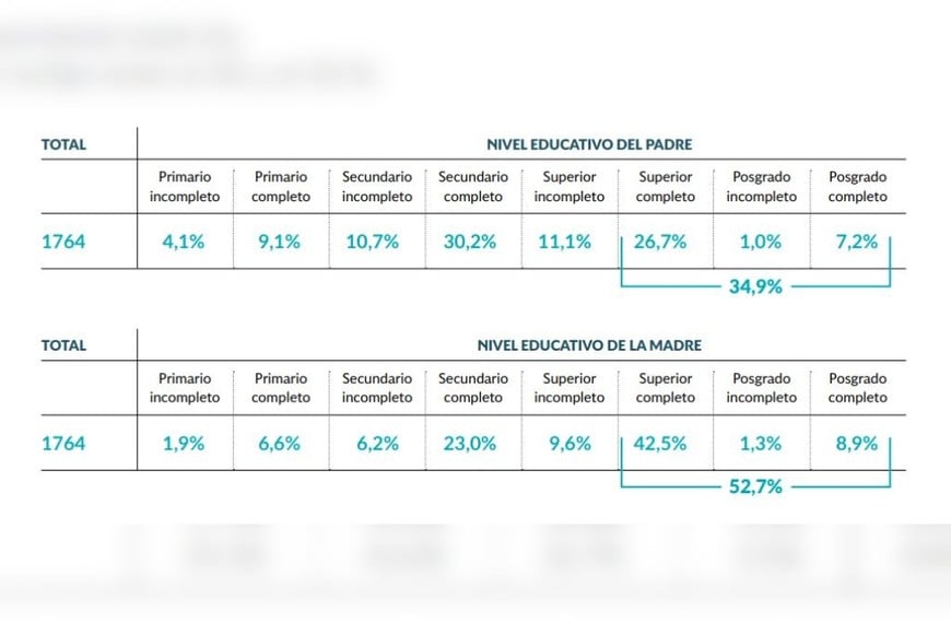 Graduados y graduadas recientes, según el máximo nivel educativo alcanzado por el padre y por la madre, en porcentajes. Crédito: Encuesta 2023-UNL.