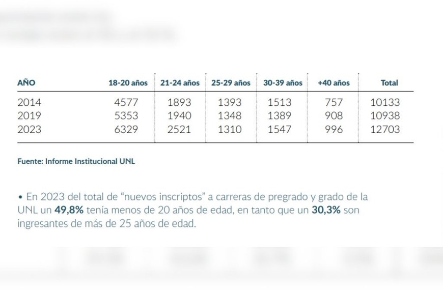 Edad de los nuevos ingresantes a las carreras de pregrado y grado de la UNL en años seleccionados. Crédito: Informe Institucional-UNL