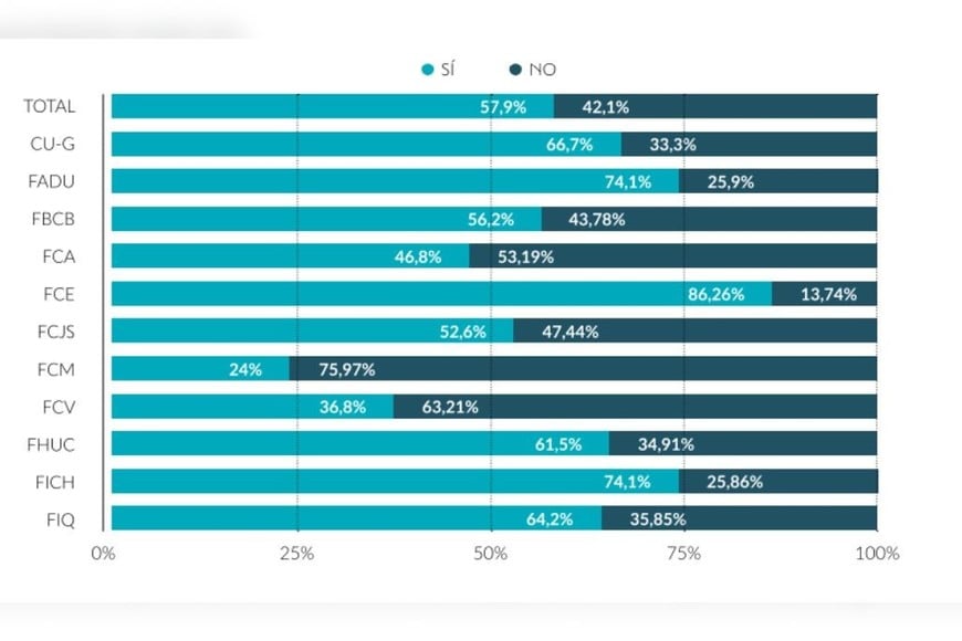 Graduados y graduadas recientes, encuestados por facultad que trabajaron alguna vez en el transcurso de su última etapa de estudios. Crédito: Encuesta 2023-UNL.