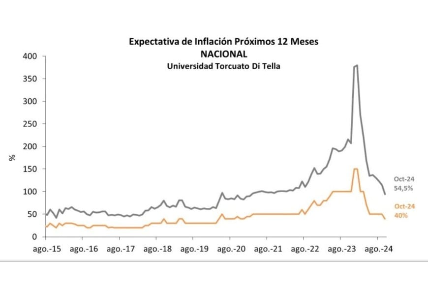 inflacion esperada