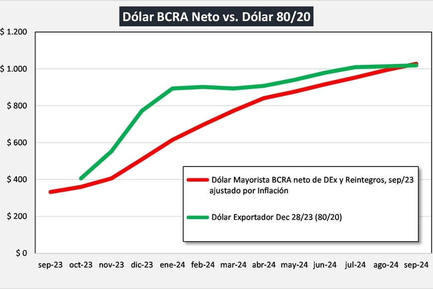 El tipo de cambio mayorista crece al 2% mensual (crawling peg) y el Contado con Liquidación “se fue desinflando”, por lo que hoy el dólar no llega a $1.100. Giraudo remarcó que la divisa se recompuso poco más de 20%, contra más de 100% de inflación. “Es imposible que sea competitivo”, afirmó.