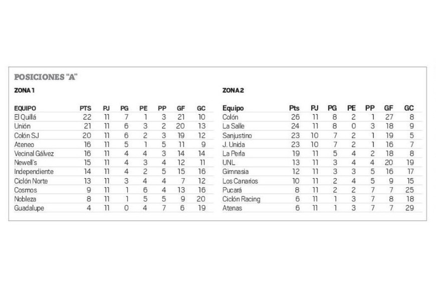 Posiciones “A”.