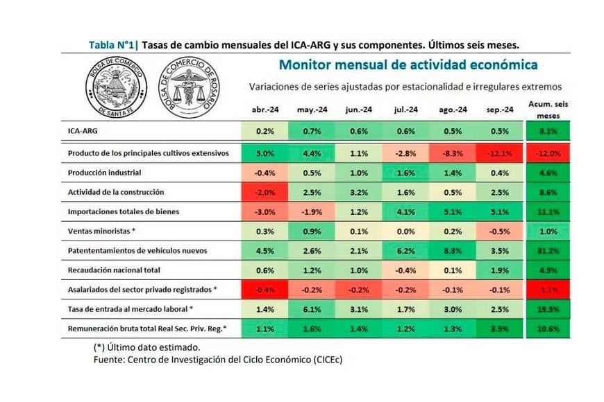 Datos del monitor mensual de actividad económica.