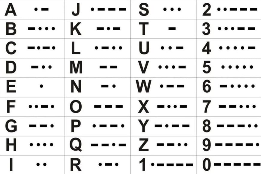 El alfabeto Morse, compuesto por una combinación de golpes, simbolizados por puntos (cortos) y rayas (largos).