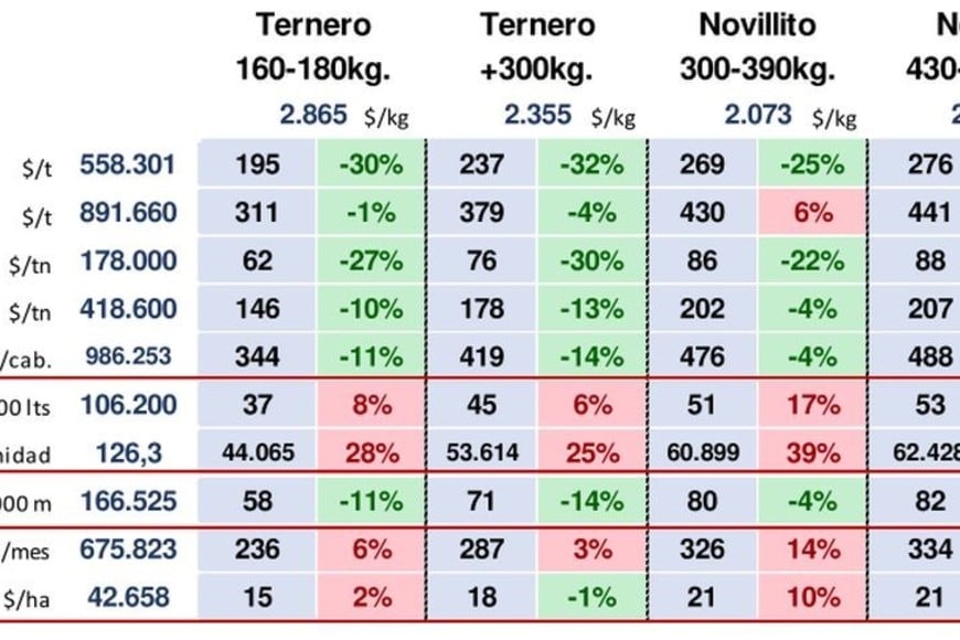 La siguiente tabla presenta los kilos necesarios de distintas categorías (celdas celestes) para obtener una unidad del insumo. Celdas en colorado indican una peor relación actual contra el promedio de los últimos cinco octubres mientras que las verdes una mejor relación.