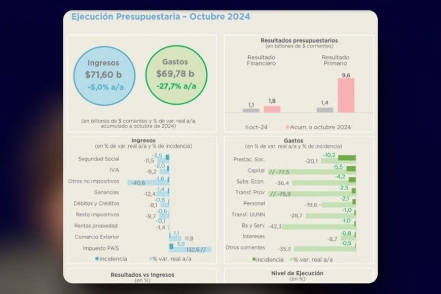 Ejecución Presupuestaria - Octubre 2024