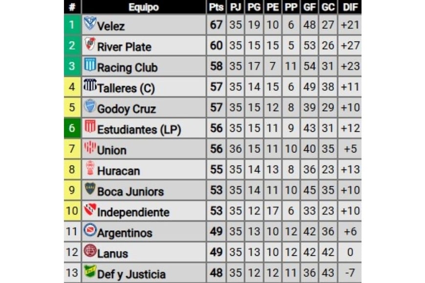 Parte alta de la tabla anual 2024. Crédito: Promiedos