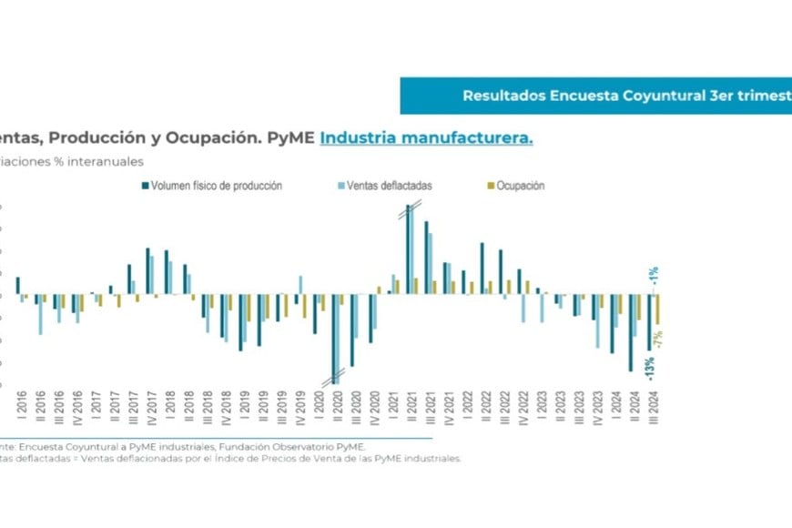 Ventas, Producción y Ocupación. PyME Industria manufactura.