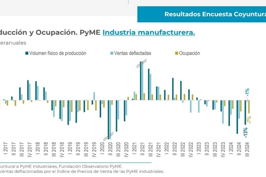 Ventas, Producción y Ocupación. PyME Industria manufactura.