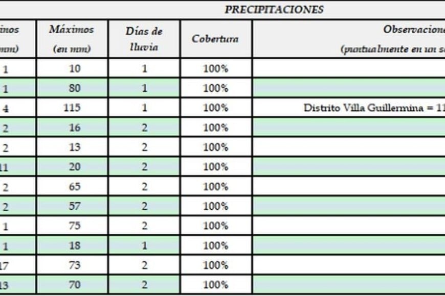 Registos de la última semana en la región