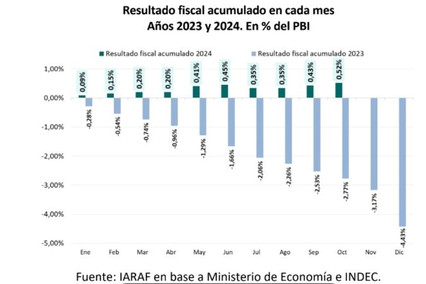 Resultado fiscal acumulado en cada mes. Años 2023 y 2024. En % del PBI. Fuente: IARAF