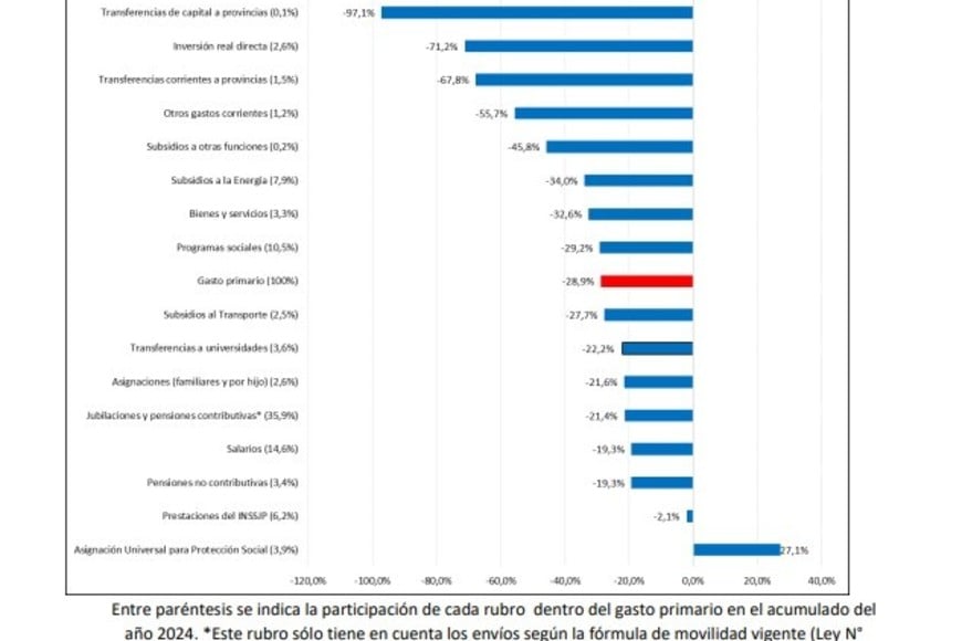 Variación % real interanual de los principales gastos nacionales. Acumulado a octubre 2024. Fuente: IARAF