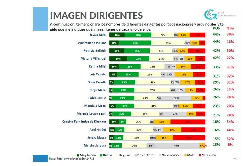 Comparativa con otros dirigentes.