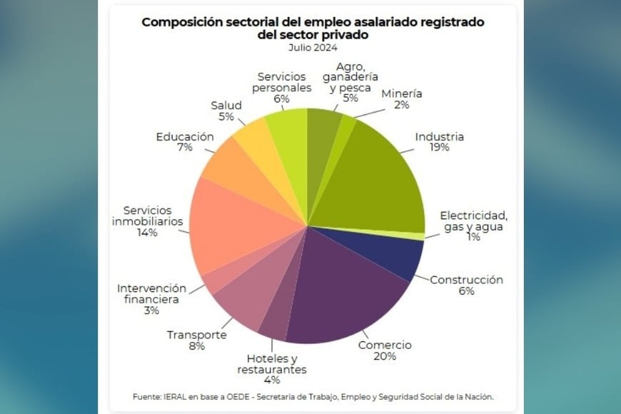 Composición sectorial del empleo asalariado registrado del sector privado. Créditos: IERAL