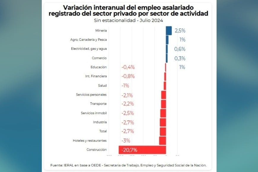 Variación interanual del empleo asalariado registrado del sector privado por sector de actividad. Créditos: IERAL