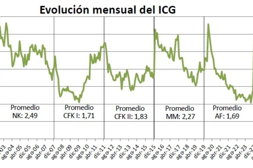 Evolución mensual del ICG.