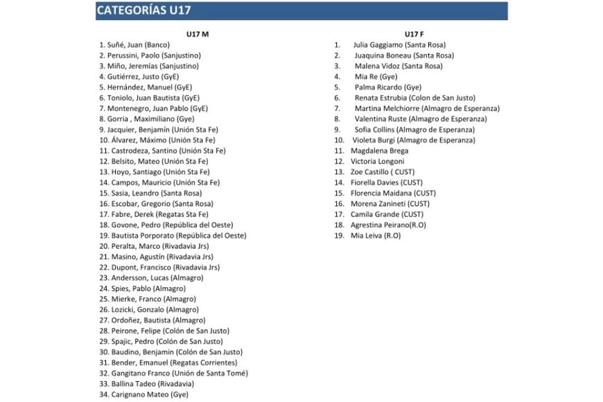 Lista de categoría U17.