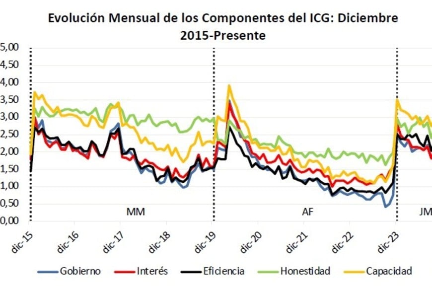 Evolución Mensual de los Componentes del ICG: Diciembre 2015-Presente.