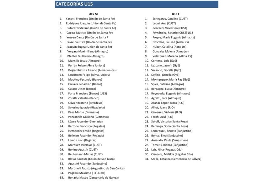 Lista de categoría U15.