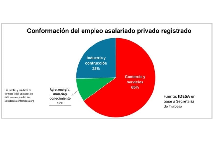 Conformación del empleo asalariado privado registrado.