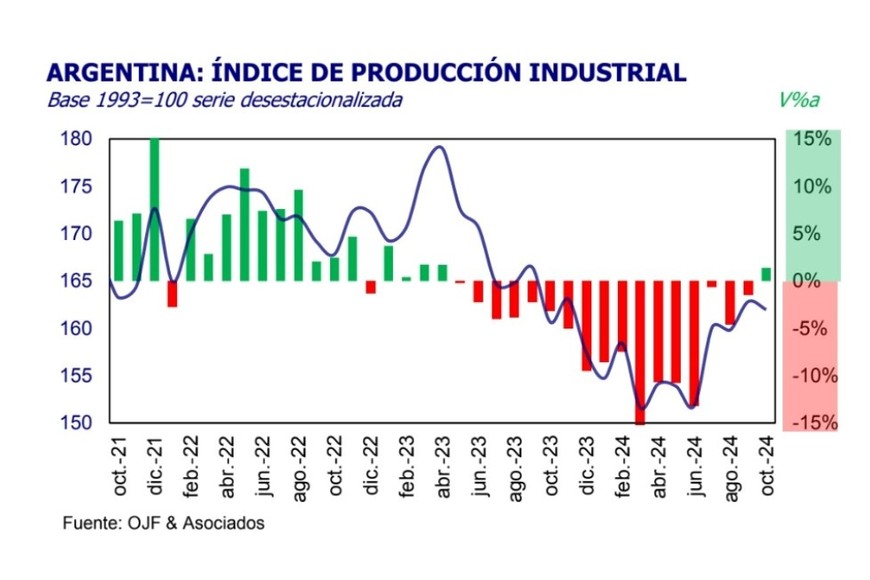 Índice de producción industrial.