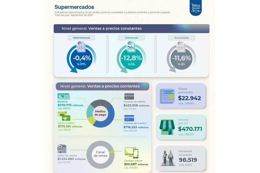 supermercados indec