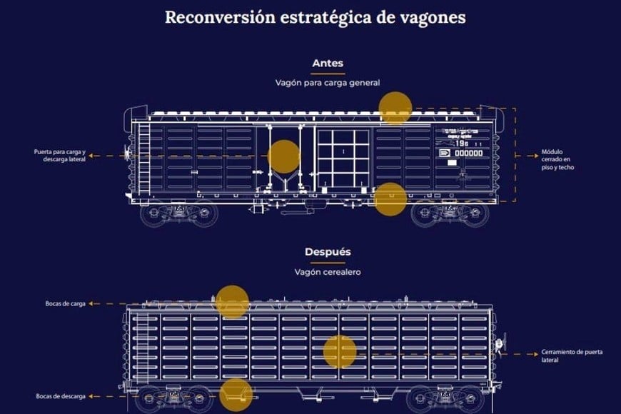 El proceso de reconversión está a cargo de la empresa Provisión Siderúrgica y Electromecánica S.A. En la primera etapa, se fabrican 45 kits de reforma modular para ser instalados en las unidades.