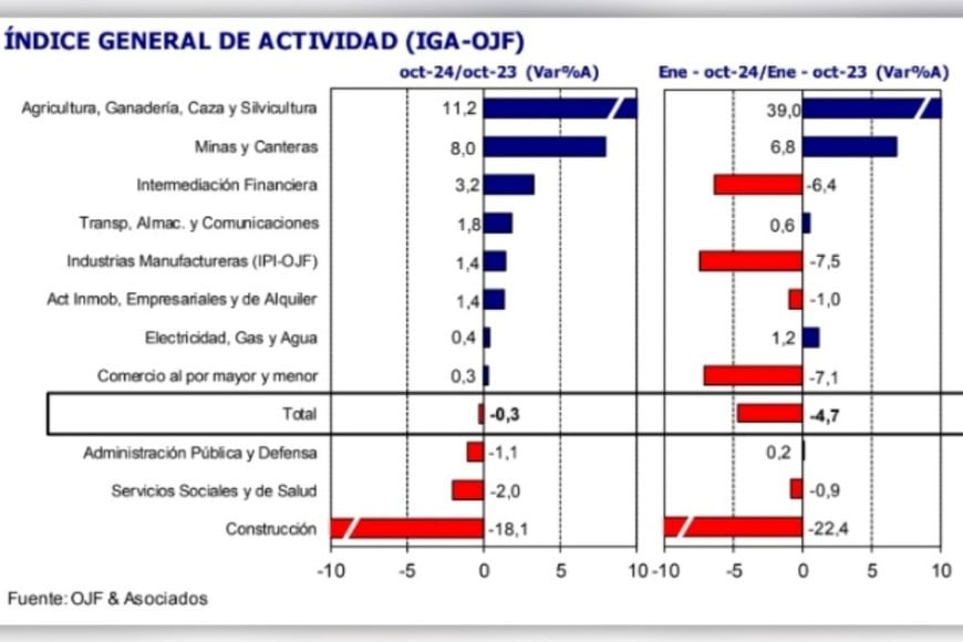 Índice general de Actividad. Fuente: OJF & Asociados