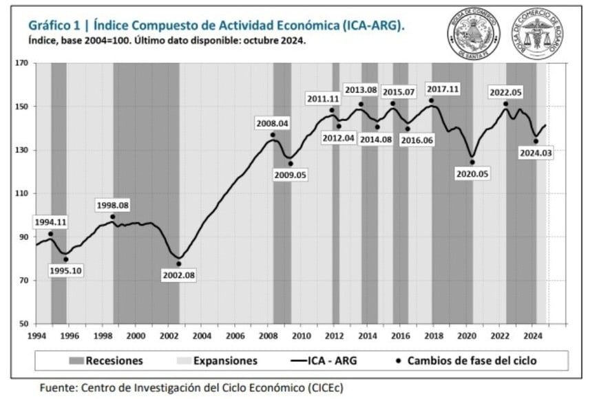 Índice Compuesto de Actividad Económica.