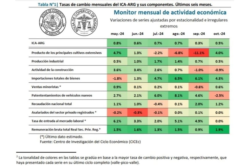 Monitor mensual de actividad económica.