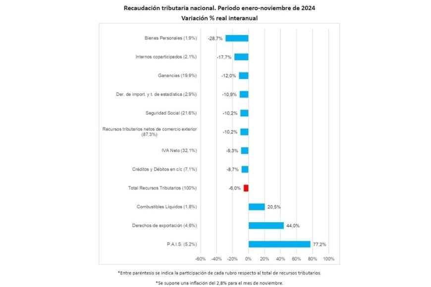 Período enero-noviembre 2024.