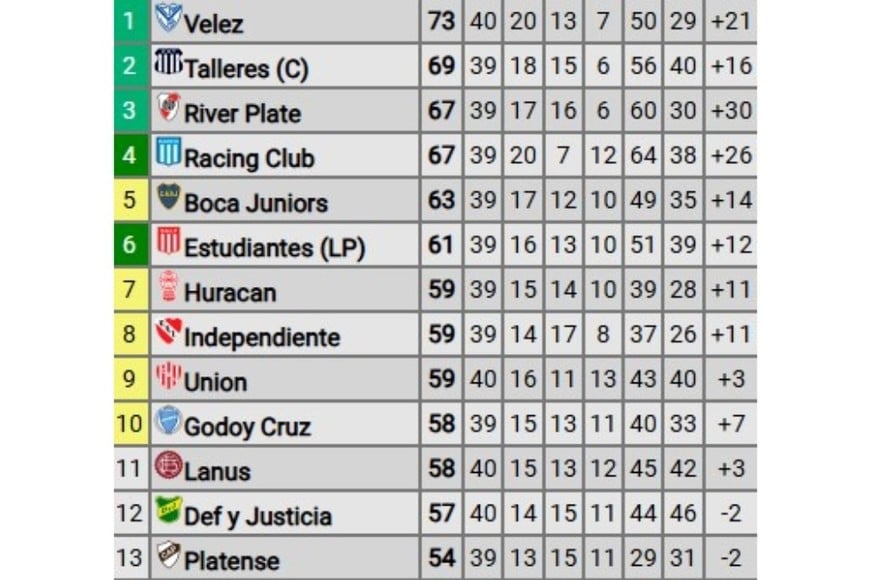 Tabla anual del 2024. Crédito: Promiedos