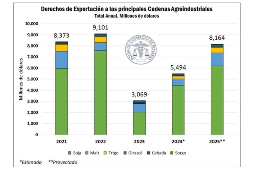 retenciones