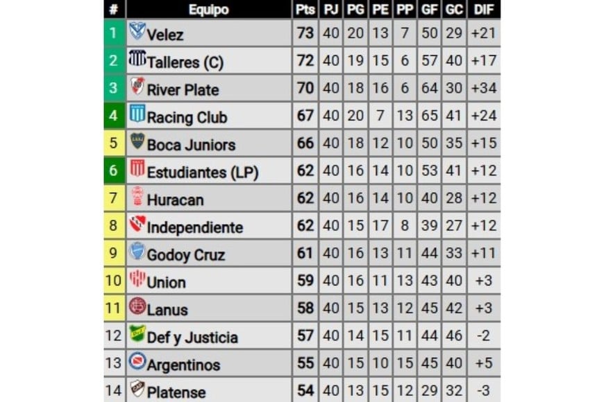 Tabla anual 2024 Argentina. Crédito: Promiedos