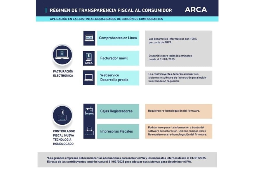 Arca reglamentó el régimen que obliga a discriminar el Iva en las facturas