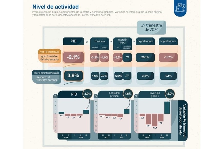 pbi tercer trimestre indec